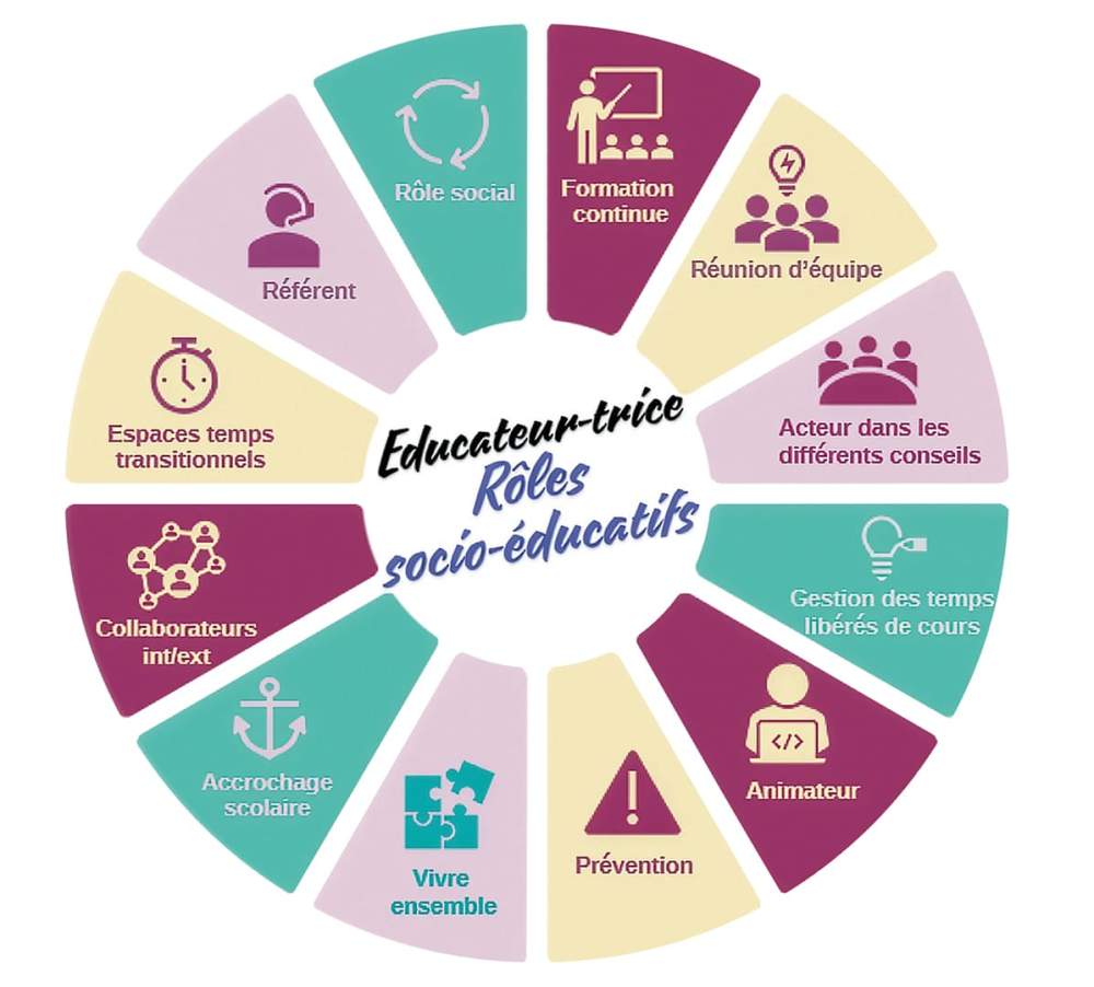 Schéma des rôles socio-éducatifs des éducateurs